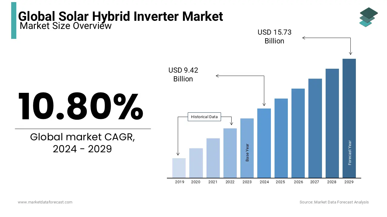 solar hybrid inverter market specifications